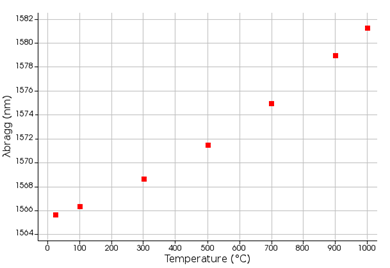 Lumerical光纤布拉格光栅温度传感器的仿真模拟的图18