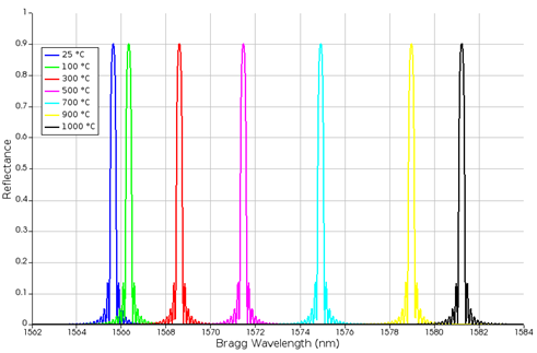 Lumerical光纤布拉格光栅温度传感器的仿真模拟的图16