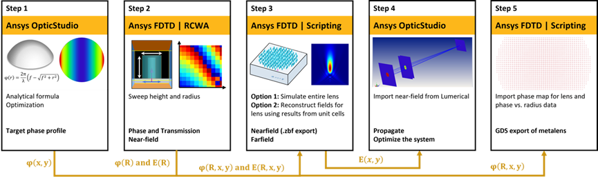 Ansys Lumerical | 超透镜设计案例分享第二部分：OpticStudio 中的整体透镜设计的图2