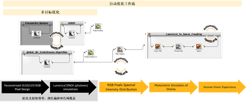 Ansys Speos / Ansys Lumerical | 联合 optiSLang 的显示屏优化设计的图4