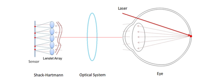 用于眼睛像差评估的Shack‑Hartmann传感器建模的图2
