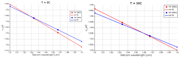 Ansys Lumerical | 鈮酸鋰熱調(diào)制波導(dǎo)仿真的圖5