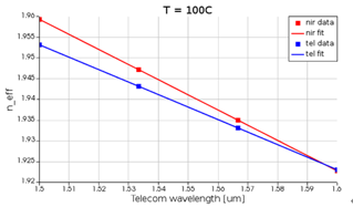 Ansys Lumerical | 鈮酸鋰熱調(diào)制波導(dǎo)仿真的圖6