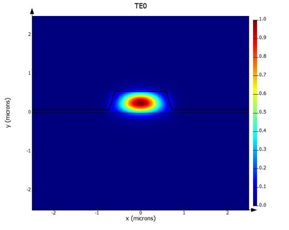 Ansys Lumerical | 鈮酸鋰熱調(diào)制波導(dǎo)仿真的圖3
