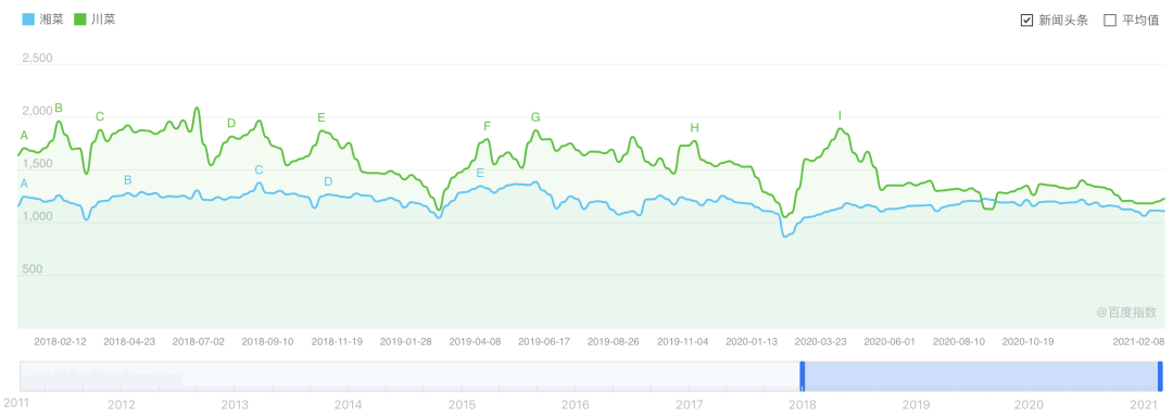 湘菜：在“辣”中重生，小吃也登大舞台