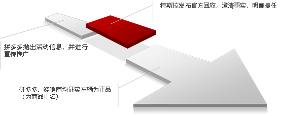 拼多多補貼銷售特斯拉 低成本高收益宣傳關鍵點在哪？ 職場 第4張