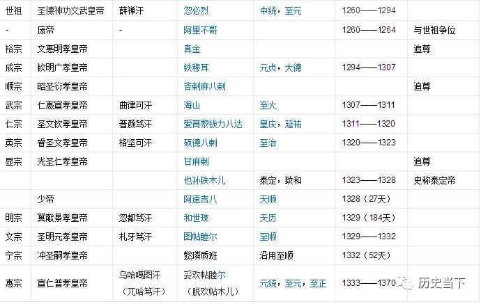 元朝皇帝_元朝历代皇帝列表_元朝皇帝列表新闻