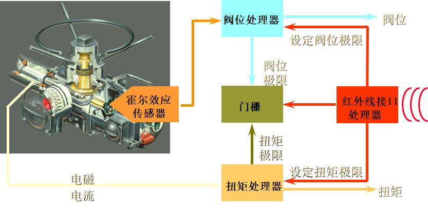 电动执行机构的结构和操作原理（图文并茂）的图4