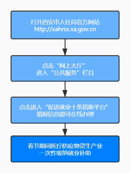 西安保障企业复工用工的补贴咋领?细则来了! 西安保障企业复工用工的补贴咋领?细则来了!
