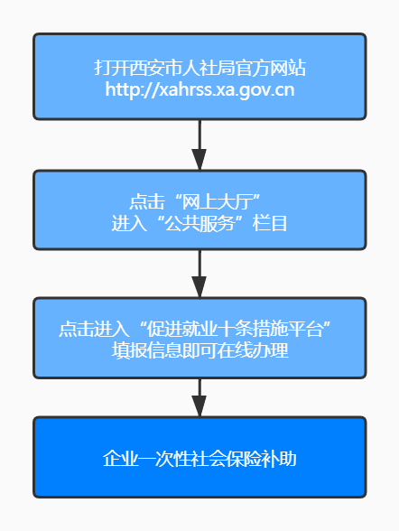 西安保障企业复工用工的补贴咋领?细则来了! 西安保障企业复工用工的补贴咋领?细则来了!