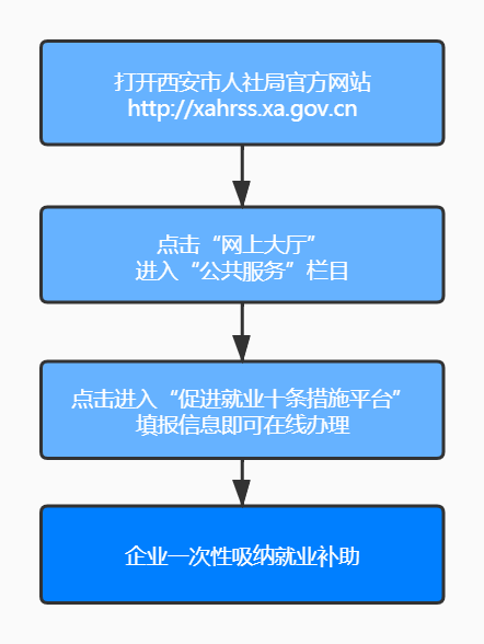 西安保障企业复工用工的补贴咋领?细则来了! 西安保障企业复工用工的补贴咋领?细则来了!