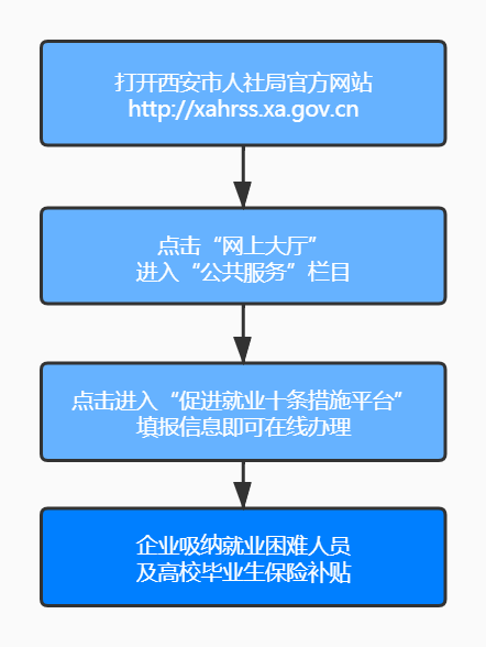 西安保障企业复工用工的补贴咋领?细则来了! 西安保障企业复工用工的补贴咋领?细则来了!
