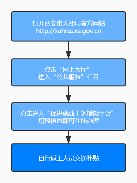 西安保障企业复工用工的补贴咋领?细则来了! 西安保障企业复工用工的补贴咋领?细则来了!