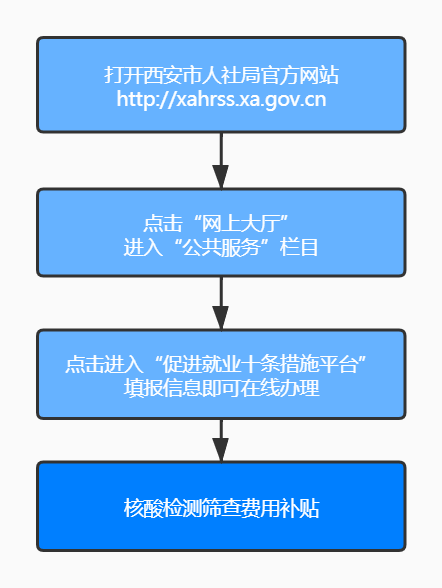 西安保障企业复工用工的补贴咋领?细则来了! 西安保障企业复工用工的补贴咋领?细则来了!
