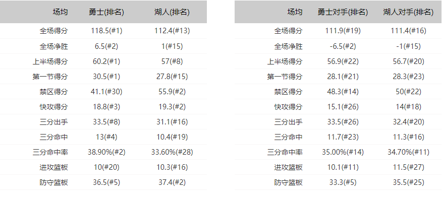 NBA最前線 | MVP參見大帝，勇士碾壓洛杉磯？ 運動 第12張