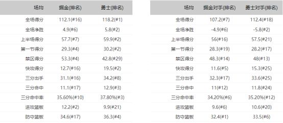 NBA最前線 | 榜首對決，勇士力保優勢？客戰弱旅，爵士不容有失！ 運動 第5張