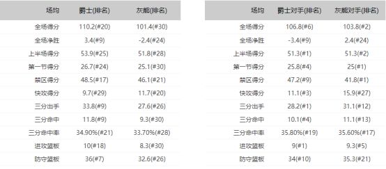 NBA最前線 | 榜首對決，勇士力保優勢？客戰弱旅，爵士不容有失！ 運動 第13張