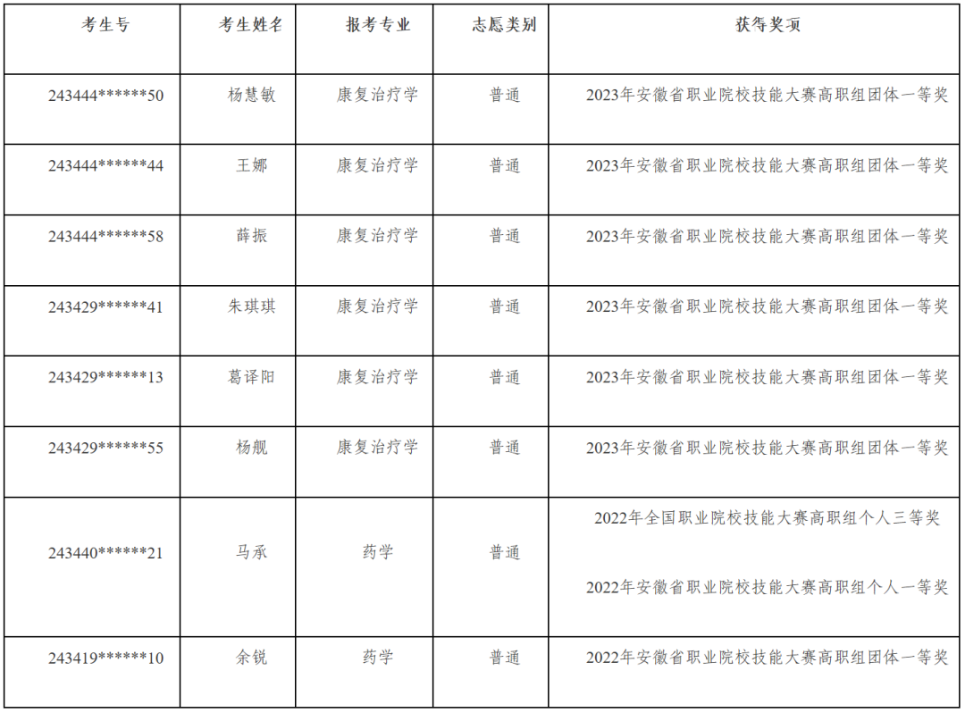 安徽中医药高等专科学校分数线_安徽医药专科高等专科学校分数_安徽高等医学专科学校多少分