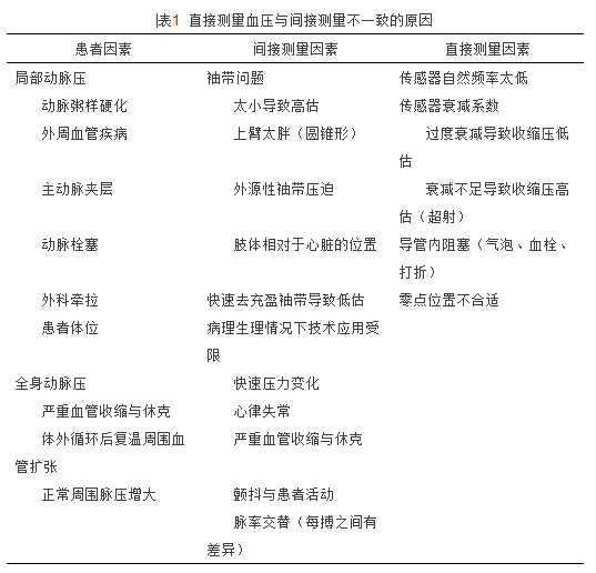 压力波是什么波有创动脉血压监测方法及波形解析_https://www.jmylbn.com_新闻资讯_第3张