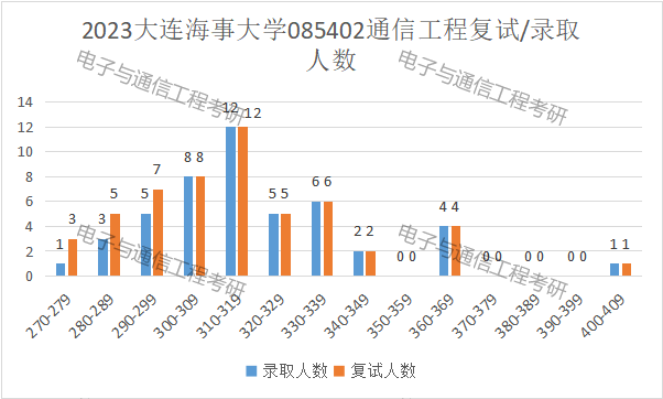 大连海事大学录取最高分_大连海事大学分数线_大连海事大学2021年录取分