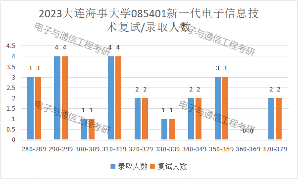 大連海事大學分數線_大連海事大學錄取最高分_大連海事大學2021年錄取分