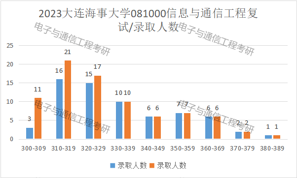 大連海事大學分數線_大連海事大學2021年錄取分_大連海事大學錄取最高分