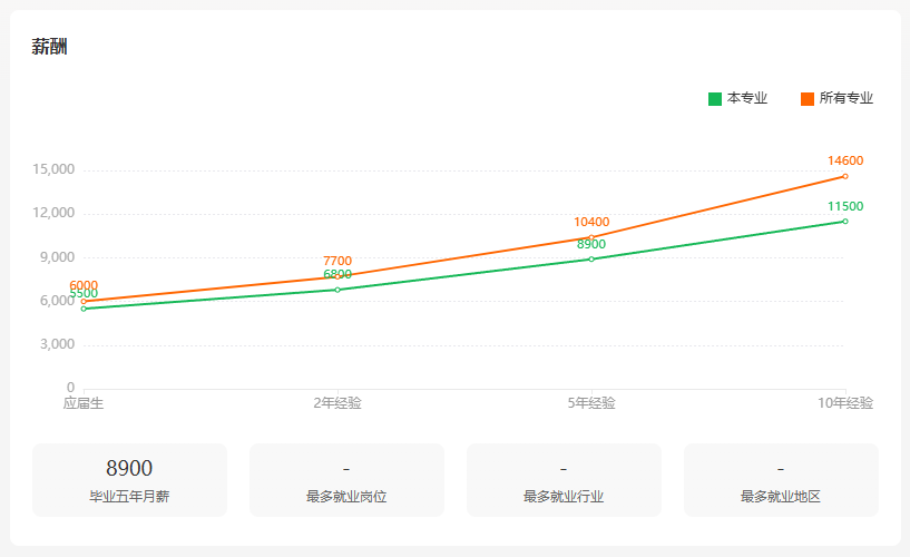 通信技术专业学什么的