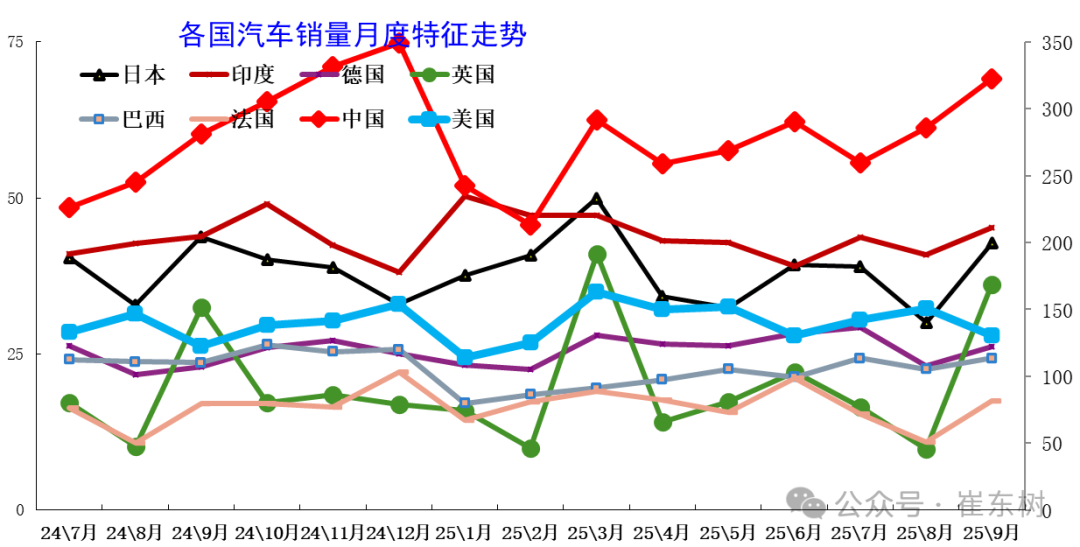 崔东树：2025年9月中国占世界汽车份额38% - 图片8