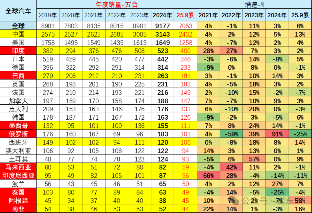 崔东树：2025年9月中国占世界汽车份额38% - 图片6