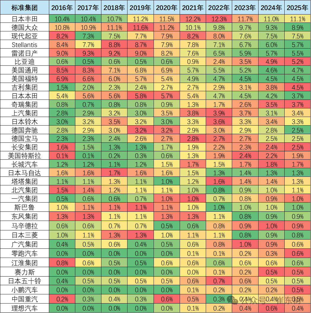 崔东树：2025年9月中国占世界汽车份额38% - 图片9
