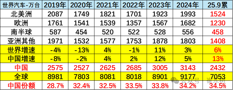 崔东树：2025年9月中国占世界汽车份额38% - 图片4