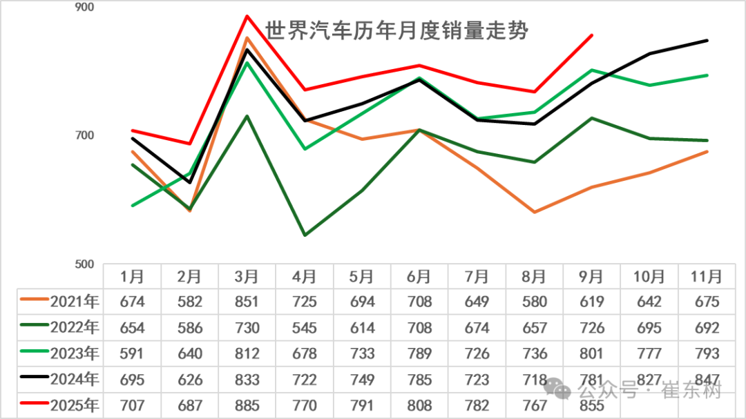 崔东树：2025年9月中国占世界汽车份额38% - 图片1