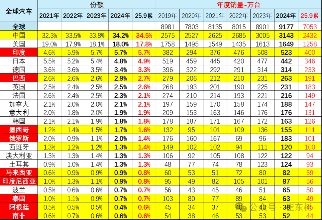 崔东树：2025年9月中国占世界汽车份额38% - 图片5