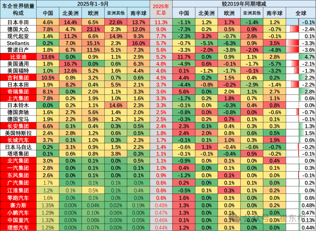 崔东树：2025年9月中国占世界汽车份额38% - 图片10