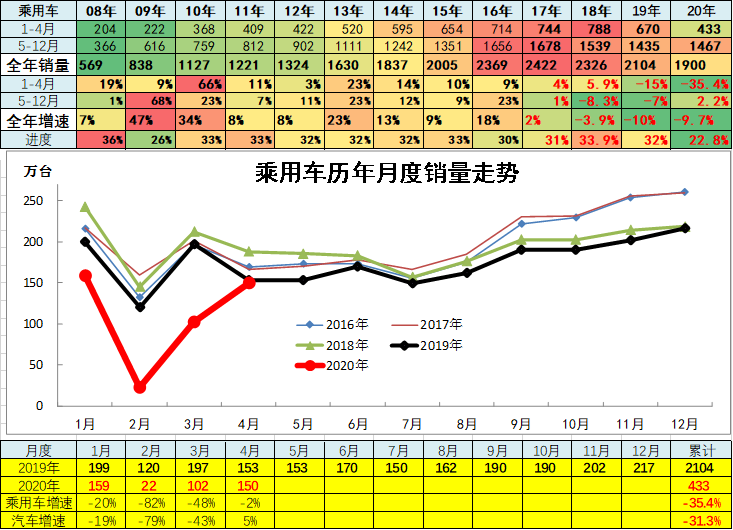 乘联会：4月全国汽车市场走势和厂家竞争分析