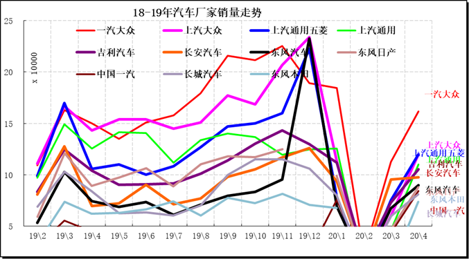 乘联会：4月全国汽车市场走势和厂家竞争分析