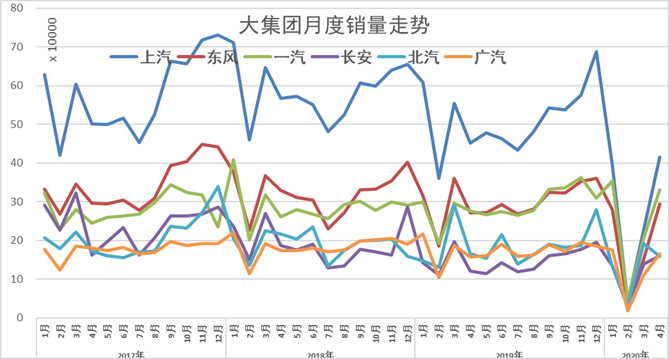 乘联会：4月全国汽车市场走势和厂家竞争分析