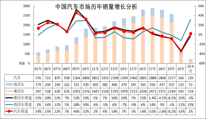 乘联会：4月全国汽车市场走势和厂家竞争分析