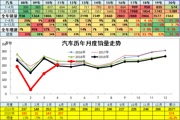 乘联会：4月全国汽车市场走势和厂家竞争分析