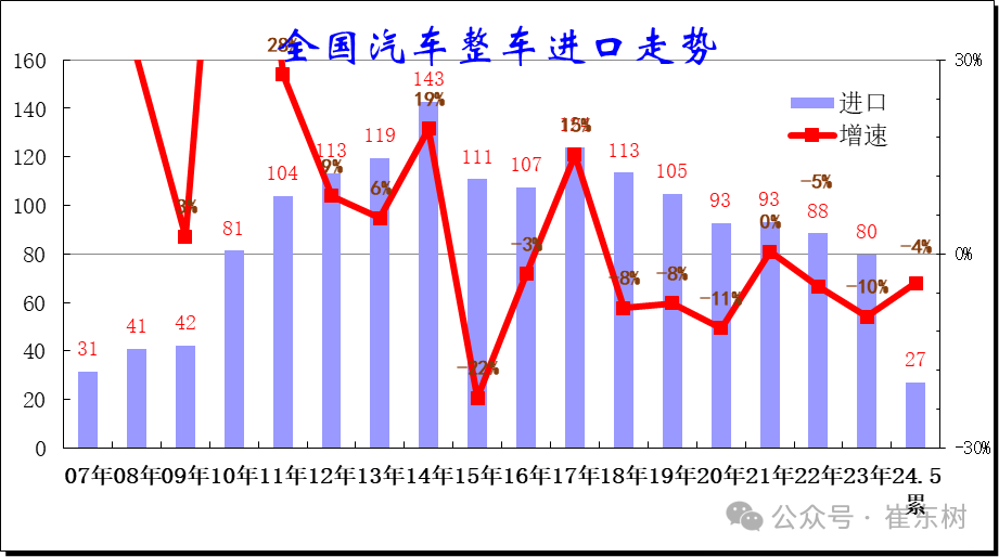 2024年1-5月中国汽车进