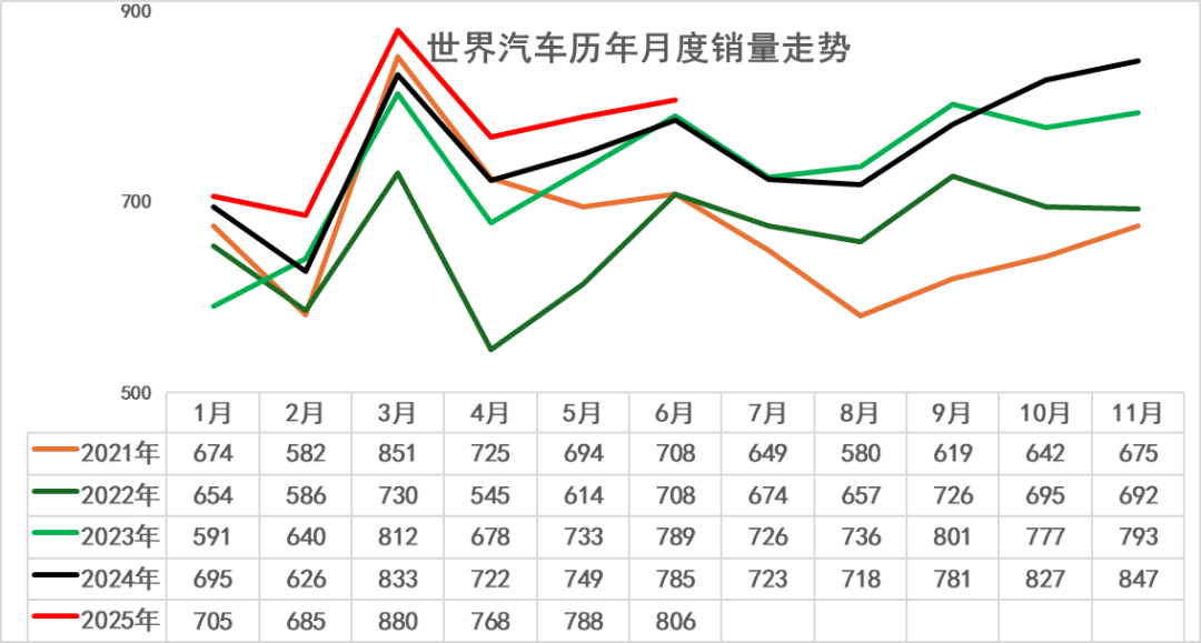 2025年6月中国占世界汽车