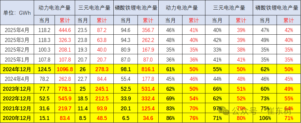 专家解读｜2025年4月新能源车锂电池市场分析