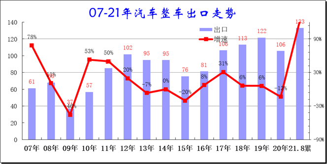 中国汽车出口8月达21万增1 5倍 新能源占35 崔东树 微信公众号文章阅读 Wemp