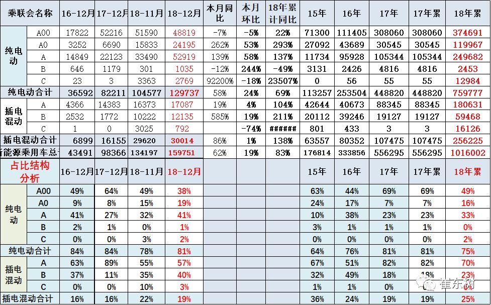 2018全年新能源汽車市場報告 汽車 第5張