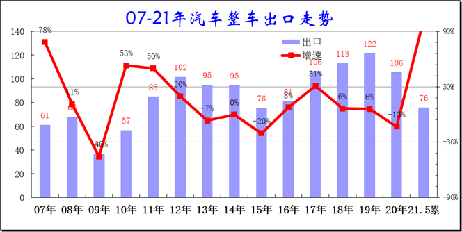 21年1 5月中国汽车出口分析 崔东树 微信公众号文章阅读 Wemp