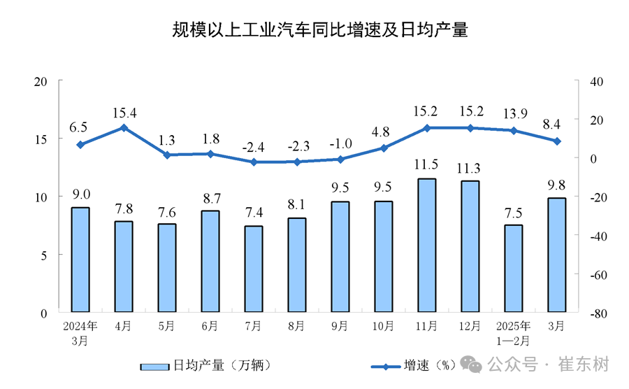 2025年1-3月汽车生产增12%，新能源汽车316万渗透率42%，汽车消费额降1%(图6)