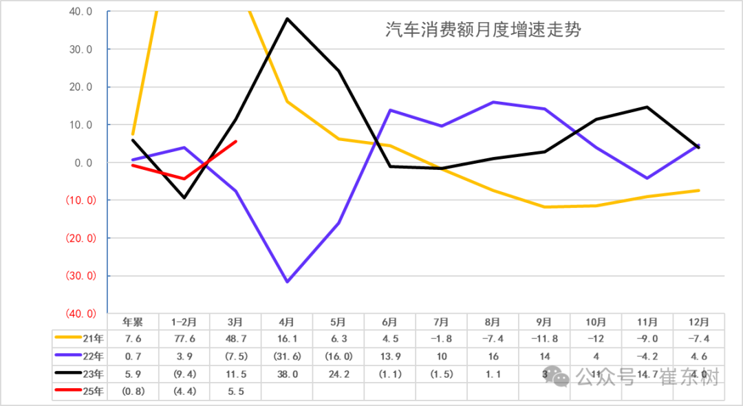 2025年1-3月汽车生产增12%，新能源汽车316万渗透率42%，汽车消费额降1%(图1)