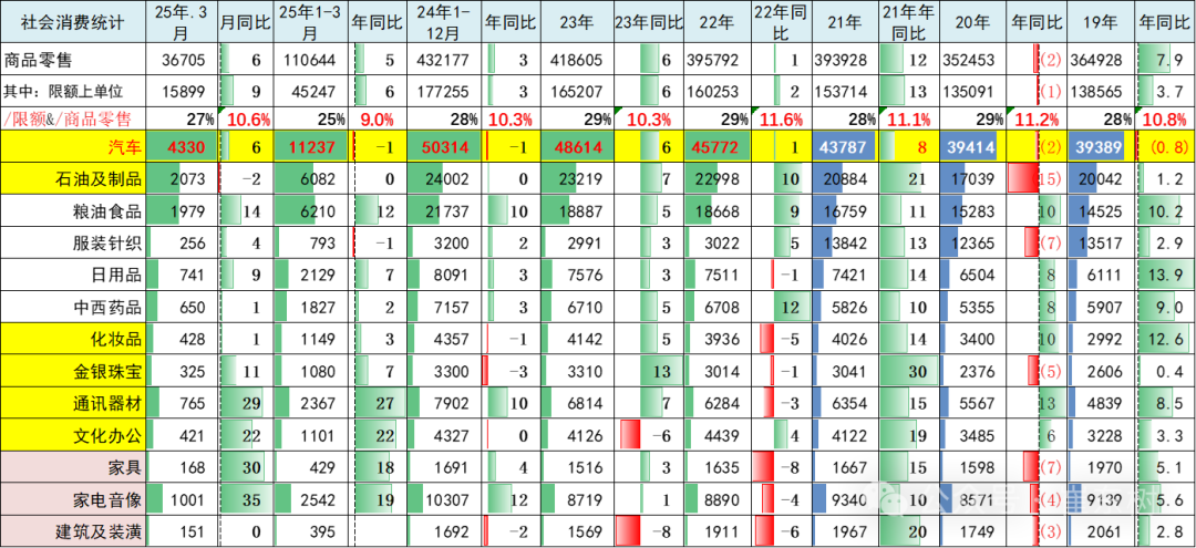 2025年1-3月汽车生产增12%，新能源汽车316万渗透率42%，汽车消费额降1%(图11)