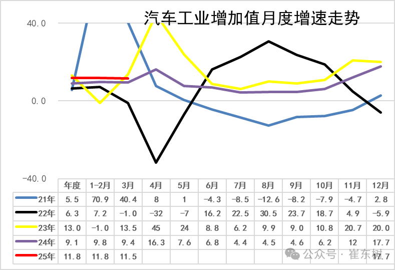 2025年1-3月汽车生产增12%，新能源汽车316万渗透率42%，汽车消费额降1%(图3)
