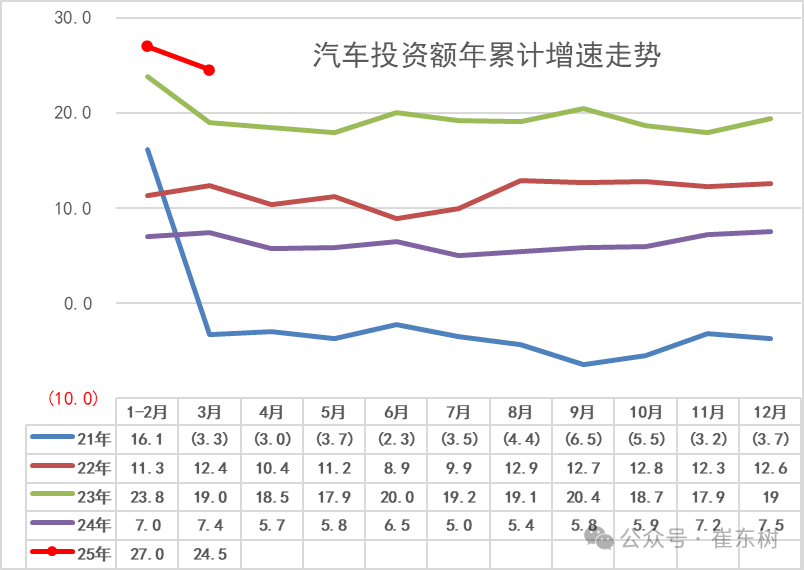 2025年1-3月汽车生产增12%，新能源汽车316万渗透率42%，汽车消费额降1%(图8)